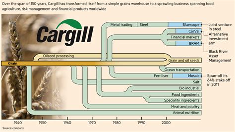 About Cargill .